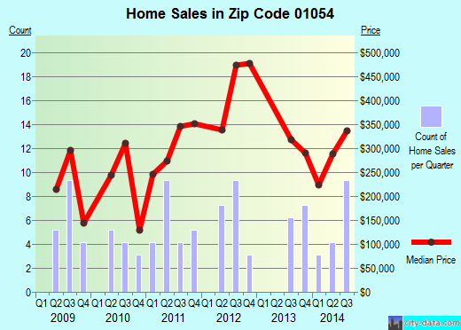 Zip code 01054 (Leverett, Massachusetts) real estate house value trends