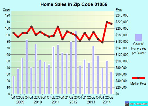 Zip code 01056 (LUDLOW, Massachusetts) real estate house value trends
