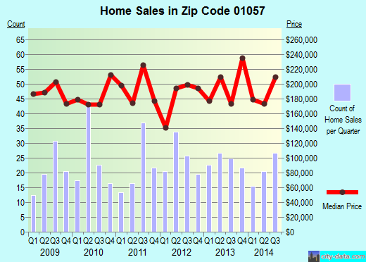Zip code 01057 (MONSON, Massachusetts) real estate house value trends