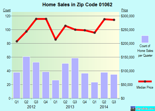 Zip code 01062 (, Massachusetts) real estate house value trends