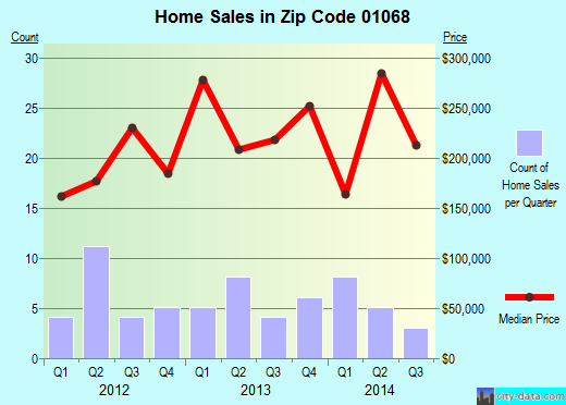 Zip code 01068 (OAKHAM, Massachusetts) real estate house value trends