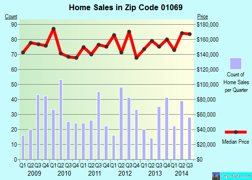 Zip code 01069 (PALMER, Massachusetts) real estate house value trends