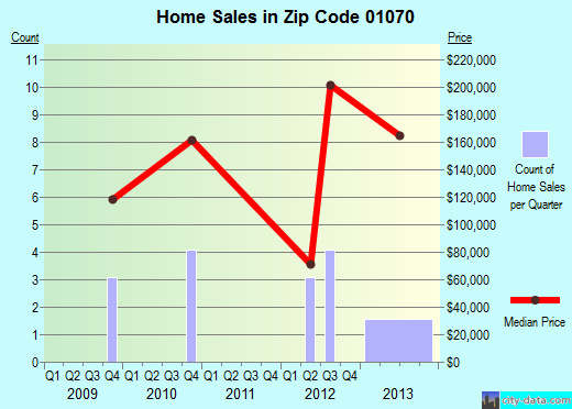 Zip code 01070 (Plainfield, Massachusetts) real estate house value trends