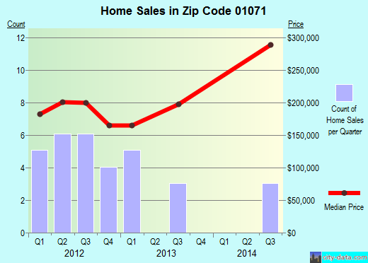 Zip code 01071 (Russell, Massachusetts) real estate house value trends