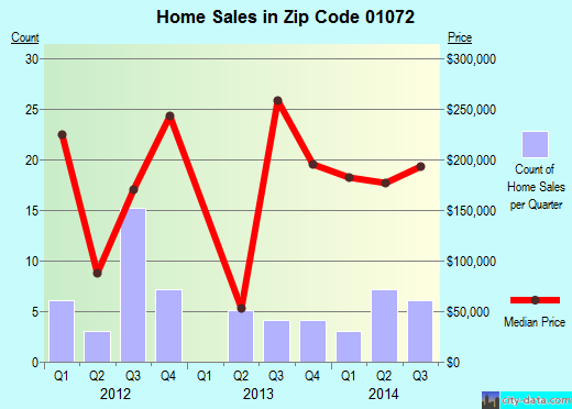 Zip code 01072 (SHUTESBURY, Massachusetts) real estate house value trends