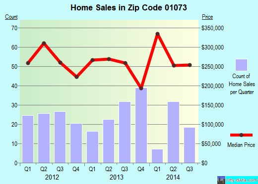 Zip code 01073 (Southampton, Massachusetts) real estate house value trends