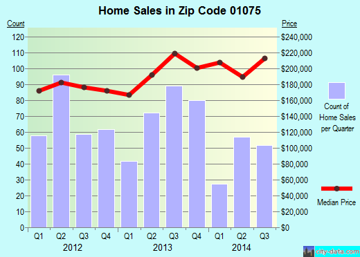 Zip code 01075 (SOUTH HADLEY, Massachusetts) real estate house value trends