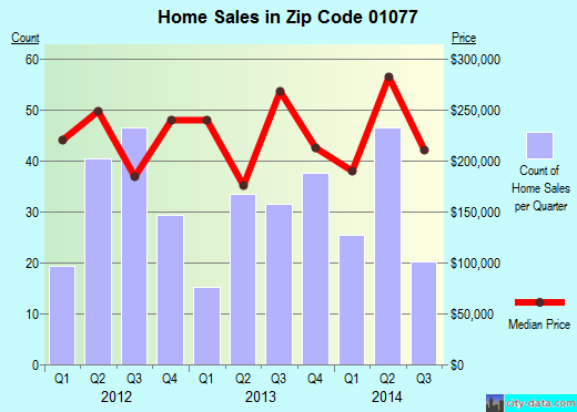 Zip code 01077 (SOUTHWICK, Massachusetts) real estate house value trends