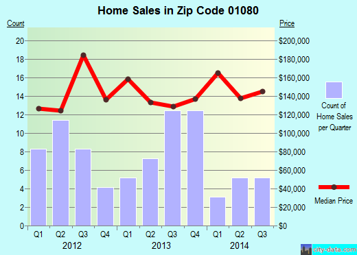 Zip code 01080 (Three Rivers, Massachusetts) real estate house value trends