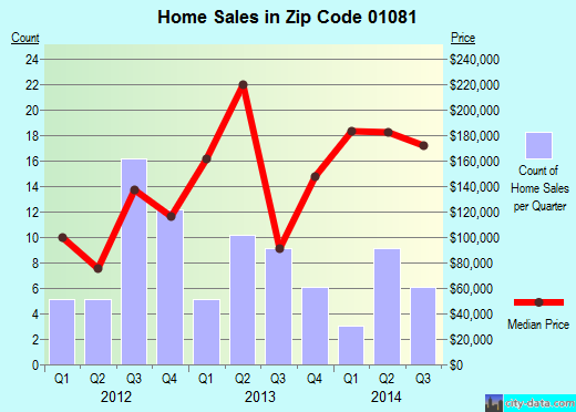 Zip code 01081 (Wales, Massachusetts) real estate house value trends