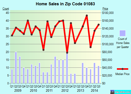 Zip code 01083 (Warren, Massachusetts) real estate house value trends