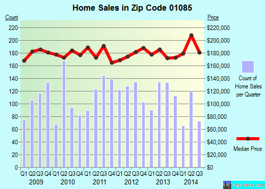 Zip code 01085 (WESTFIELD, Massachusetts) real estate house value trends