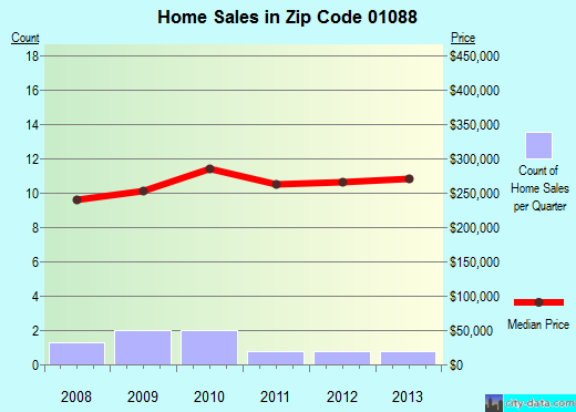 Zip code 01088 (, Massachusetts) real estate house value trends