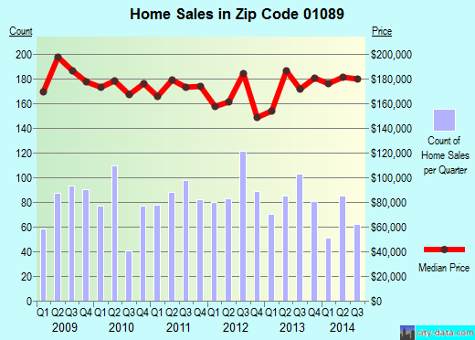 Zip code 01089 (West Springfield, Massachusetts) real estate house value trends