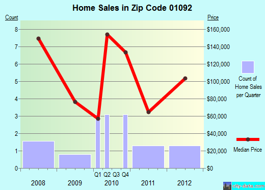 Zip code 01092 (, Massachusetts) real estate house value trends