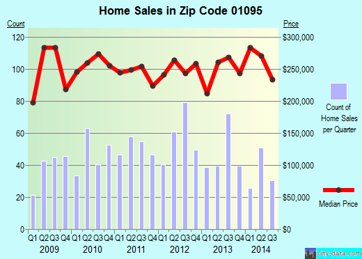 Zip code 01095 (Wilbraham, Massachusetts) real estate house value trends