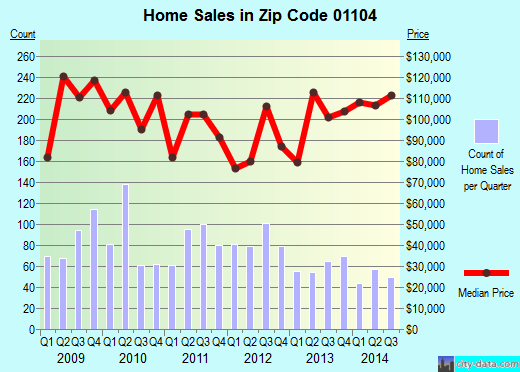 Zip code 01104 (Springfield, Massachusetts) real estate house value trends