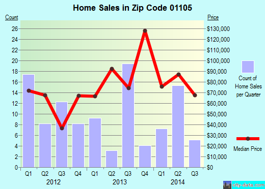 Zip code 01105 (SPRINGFIELD, Massachusetts) real estate house value trends