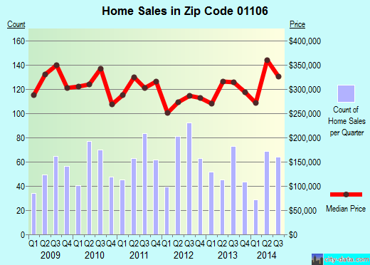 Zip code 01106 (Longmeadow, Massachusetts) real estate house value trends