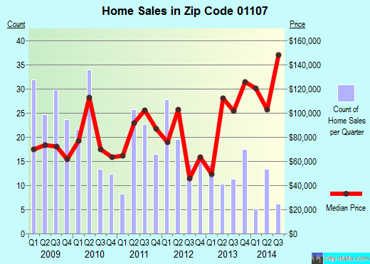 Springfield, MA (zip code 01107) real estate - home value estimator, recent home sales , house ...