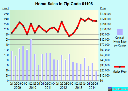 Zip code 01108 (SPRINGFIELD, Massachusetts) real estate house value trends