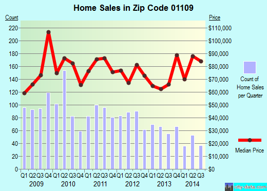 Zip code 01109 (SPRINGFIELD, Massachusetts) real estate house value trends