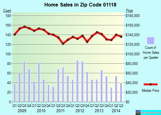Zip code 01118 (SPRINGFIELD, Massachusetts) real estate house value trends