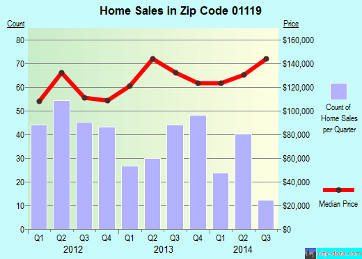 Zip code 01119 (Springfield, Massachusetts) real estate house value trends