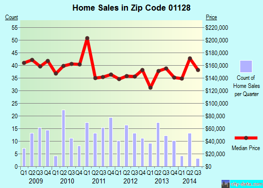 Zip code 01128 (Springfield, Massachusetts) real estate house value trends