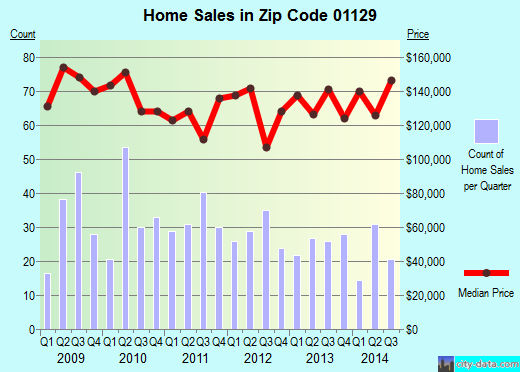 Zip code 01129 (SPRINGFIELD, Massachusetts) real estate house value trends
