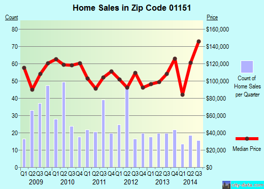 Zip code 01151 (SPRINGFIELD, Massachusetts) real estate house value trends