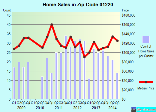 Zip code 01220 (ADAMS, Massachusetts) real estate house value trends