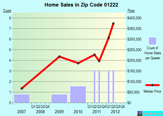 Zip code 01222 (, Massachusetts) real estate house value trends