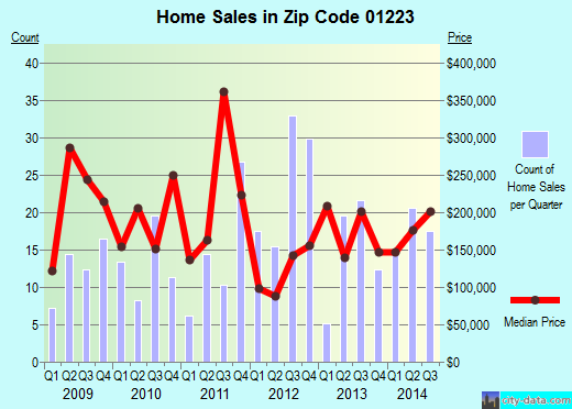 Zip code 01223 (Becket, Massachusetts) real estate house value trends