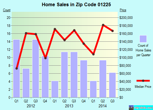 Zip code 01225 (Cheshire, Massachusetts) real estate house value trends