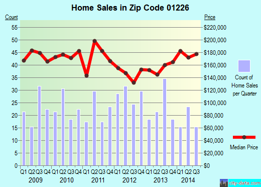 Zip code 01226 (Dalton, Massachusetts) real estate house value trends