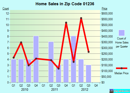 Zip code 01236 (Housatonic, Massachusetts) real estate house value trends