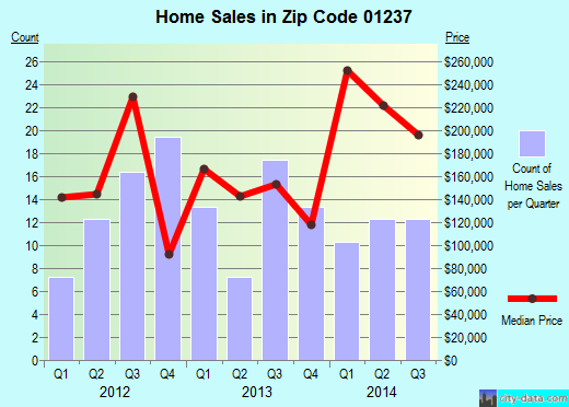 Zip code 01237 (, Massachusetts) real estate house value trends