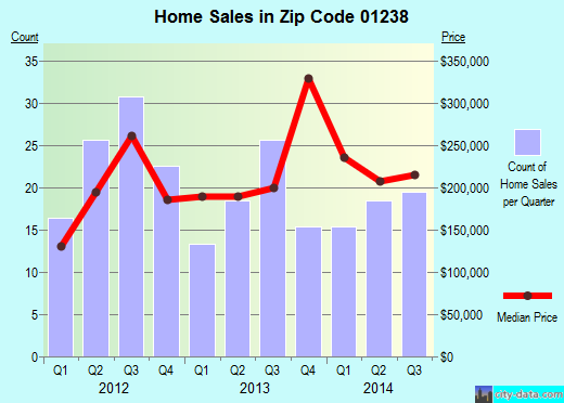 Zip code 01238 (Lee, Massachusetts) real estate house value trends