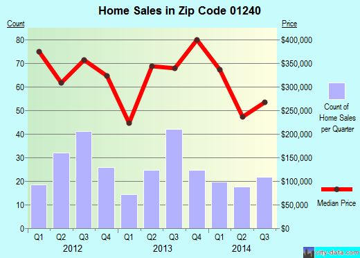 Zip code 01240 (Lenox, Massachusetts) real estate house value trends
