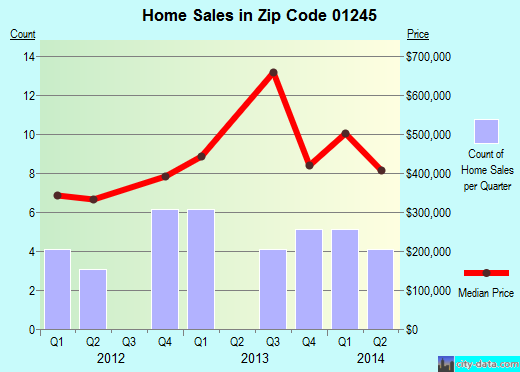 Zip code 01245 (Monterey, Massachusetts) real estate house value trends
