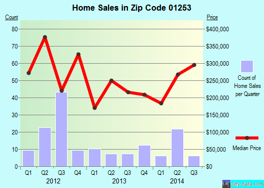 Zip code 01253 (Otis, Massachusetts) real estate house value trends