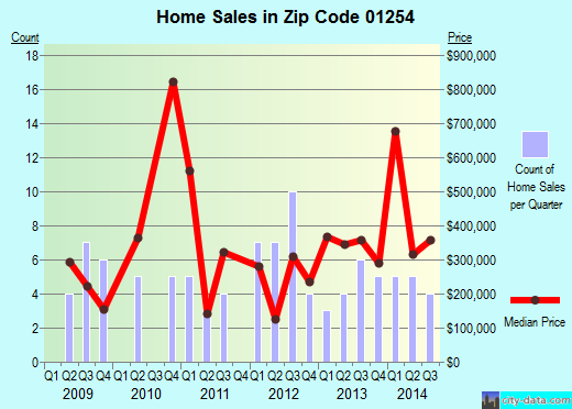 Zip code 01254 (Richmond, Massachusetts) real estate house value trends