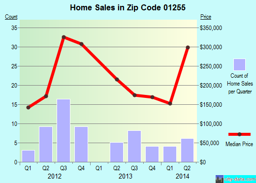 Zip code 01255 (Sandisfield, Massachusetts) real estate house value trends