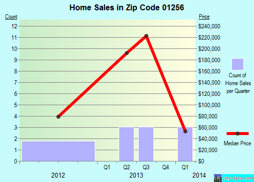 Zip code 01256 (SAVOY, Massachusetts) real estate house value trends