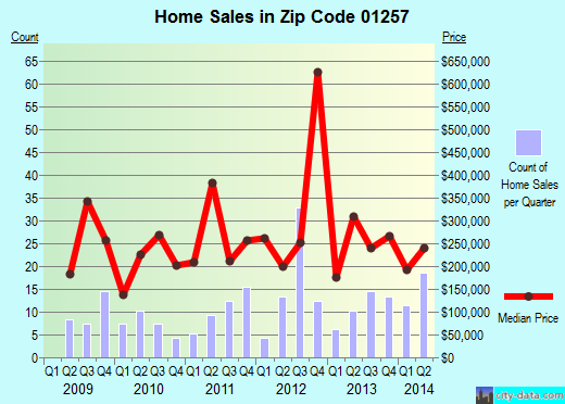 Zip code 01257 (Sheffield, Massachusetts) real estate house value trends