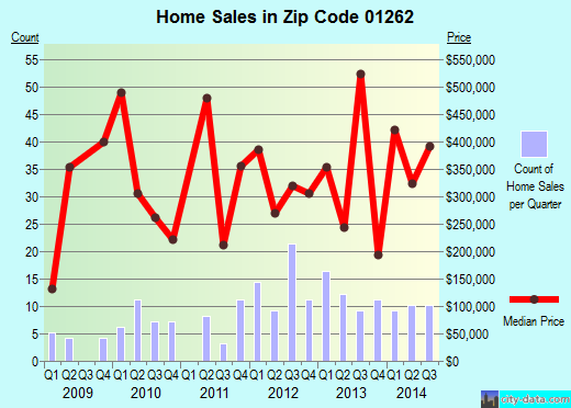 Zip code 01262 (Stockbridge, Massachusetts) real estate house value trends