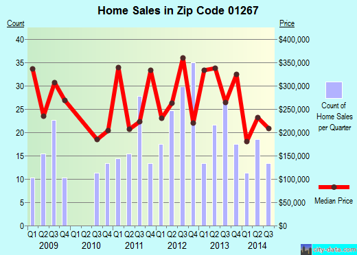 Zip code 01267 (WILLIAMSTOWN, Massachusetts) real estate house value trends