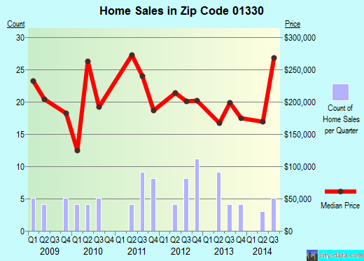 Zip code 01330 (ASHFIELD, Massachusetts) real estate house value trends
