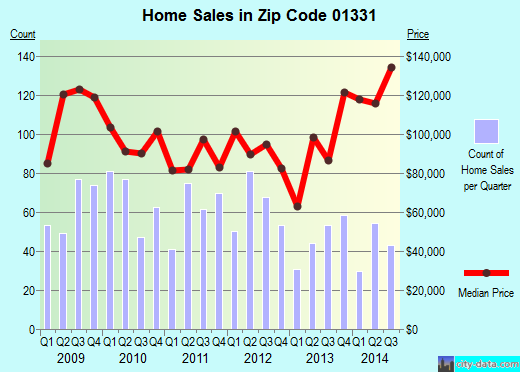Zip code 01331 (Athol, Massachusetts) real estate house value trends